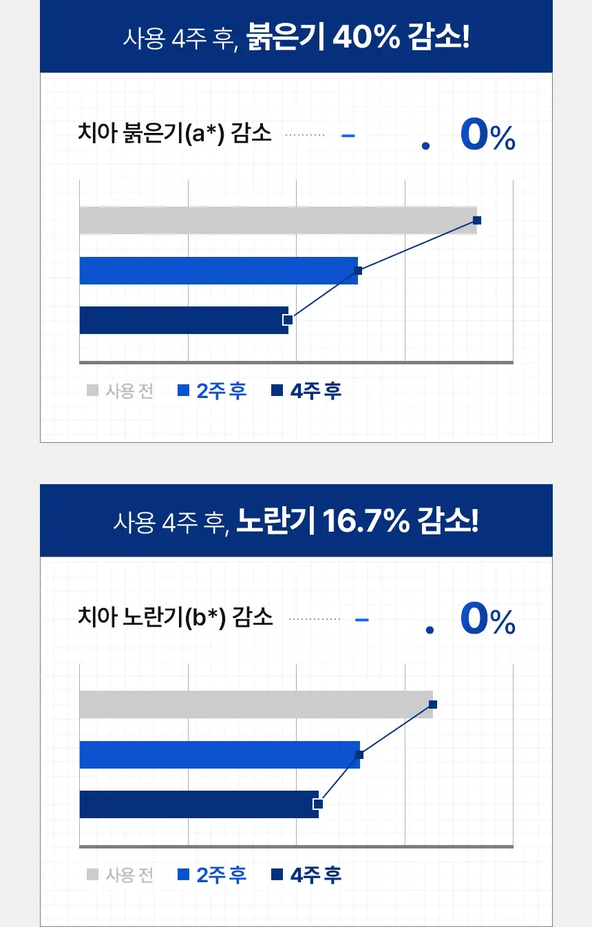 [인체시험적용완료] 프로벨 셀프 치아 미백제 스마일밤 4g 상세페이지 11